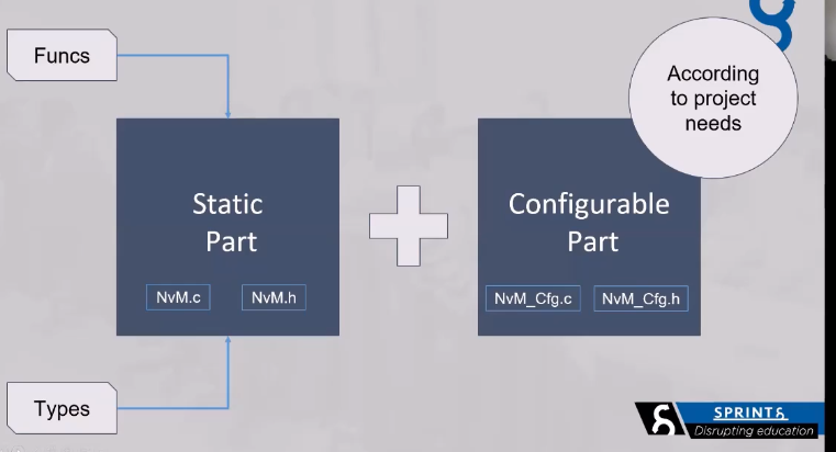 Software Component Archirecture