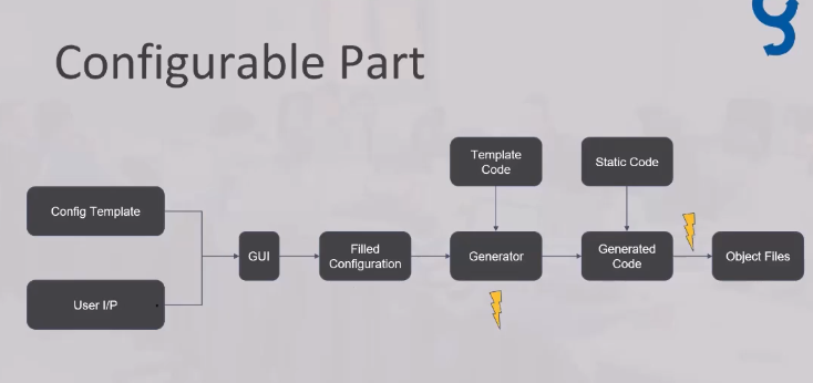 Configurable Part