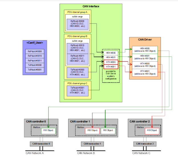 CAN Internal Structure