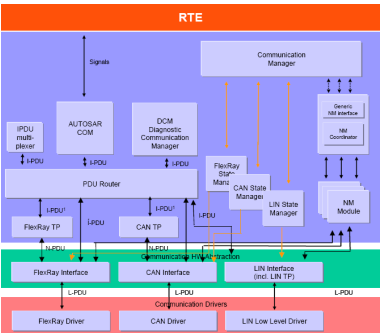 Com STACK Structure