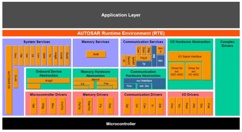 Autosar architecture