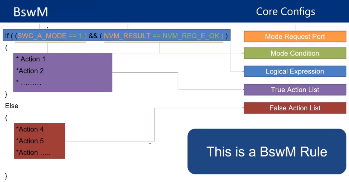 BSWM Core Config