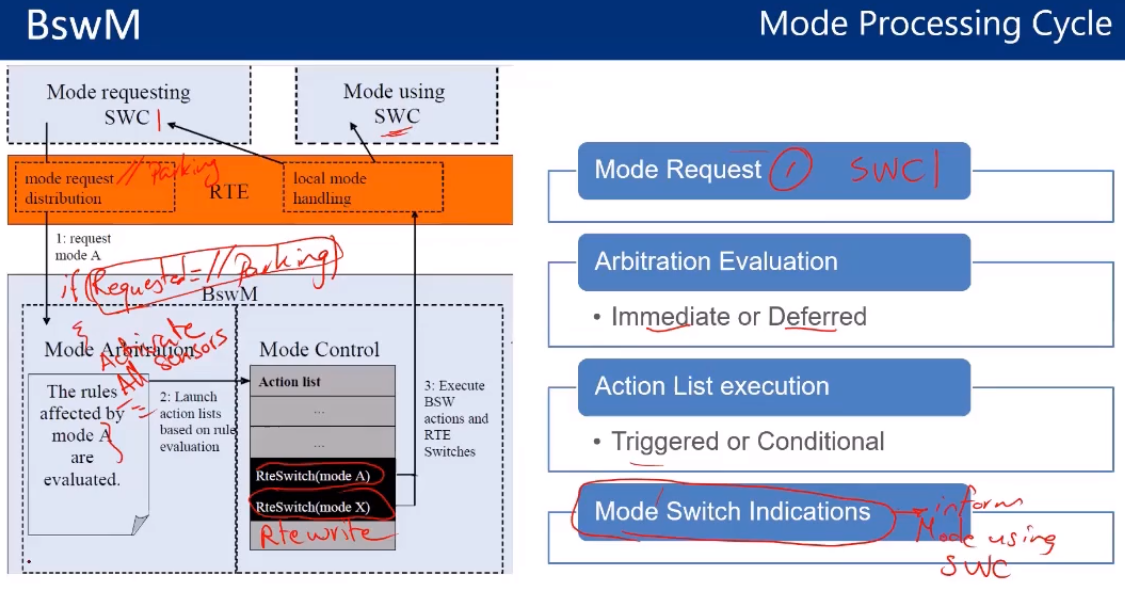 Mode processing cycle