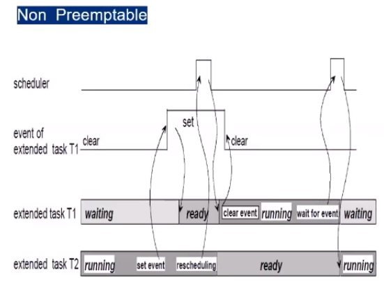 Non-Preemptive Task