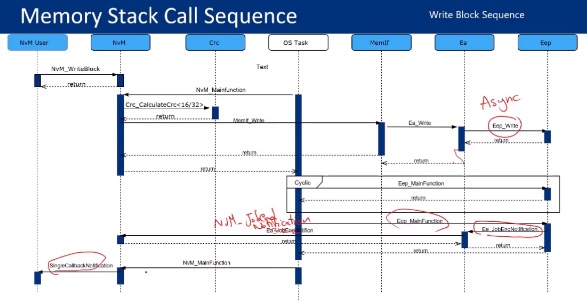 Memory Stack Call Sequence