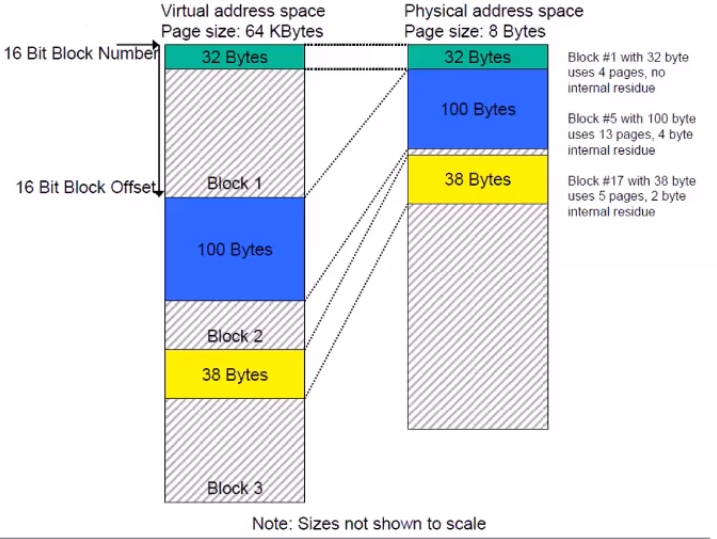 Virtual to Physical mapping