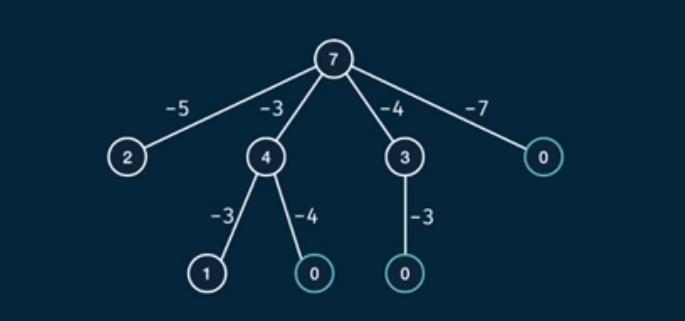 CanSum Tree example