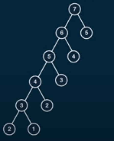 Memoized Fibonacci Tree