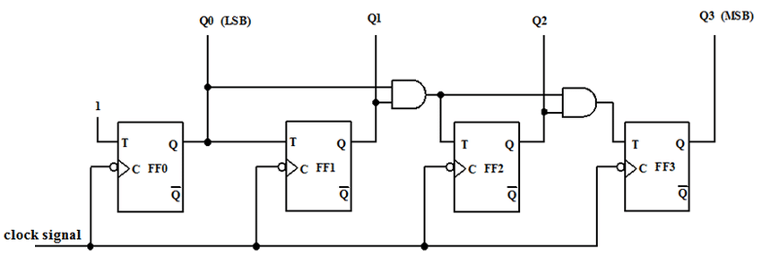 Synchronous Counter