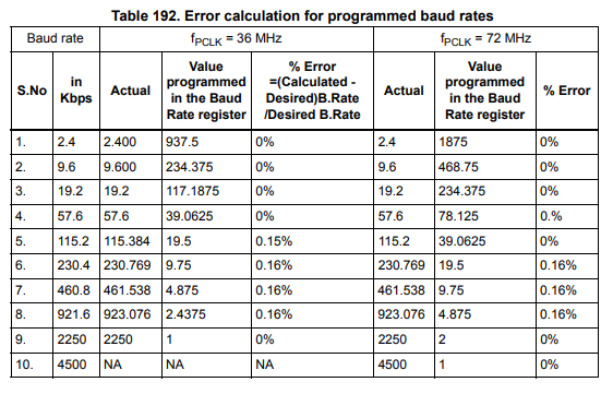 USAR Error Detection for available Baudrates