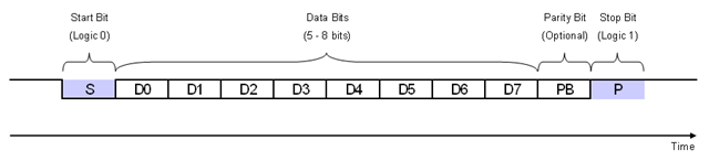 Data Frame Diagram