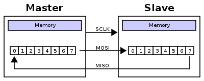 SPI Data Transfer Diagram