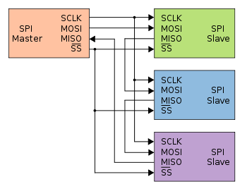 Dasy chain diagram