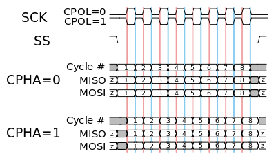 SPI Timing Diagram