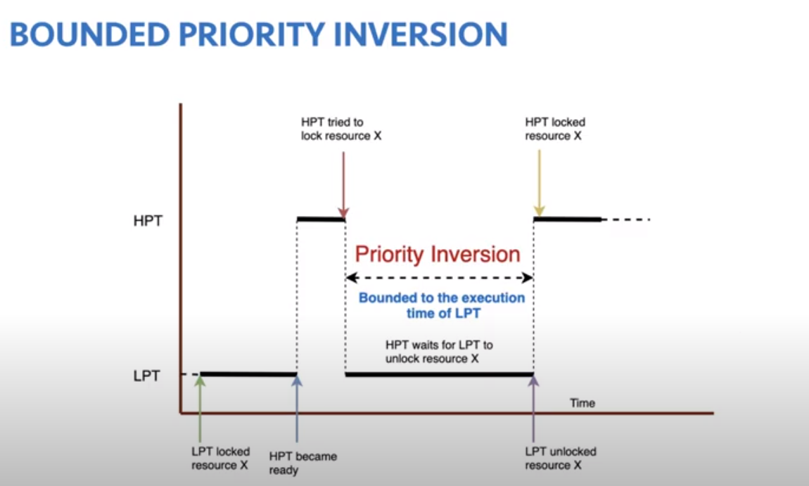 Bounded Priority inversion