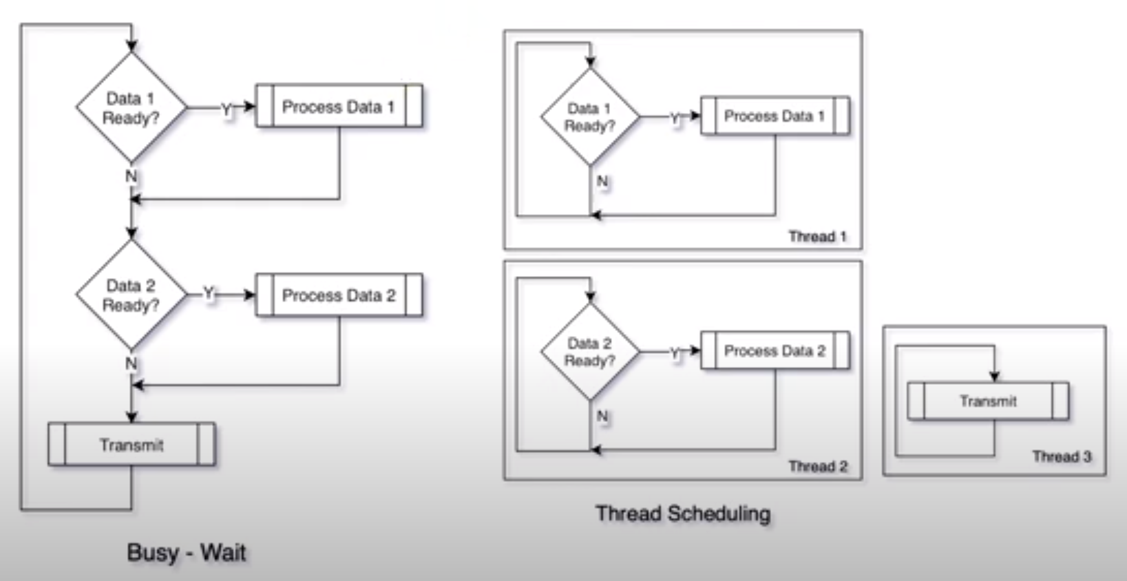 Busy-Wait VS TaskScheduling