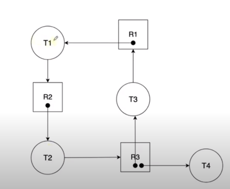 Circular Wait Without DeadLock