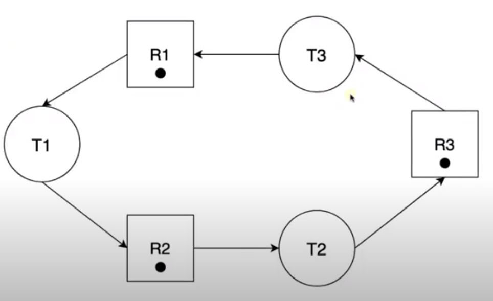 DeadLock Example with three tasks