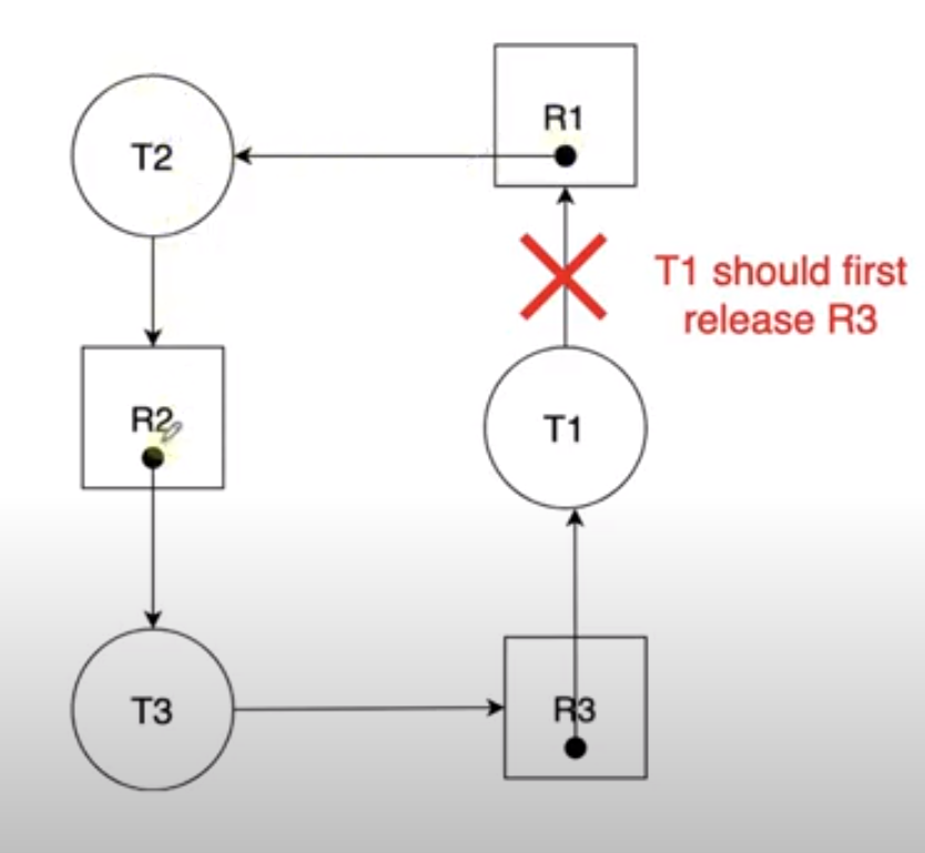 Detailed example Enumeration method