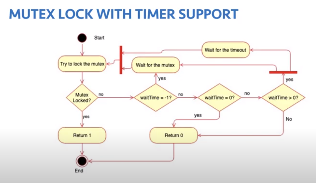 MUTEX LOCK_WITH TIMER SUPPORT