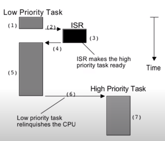 Non Preemptive Kernel