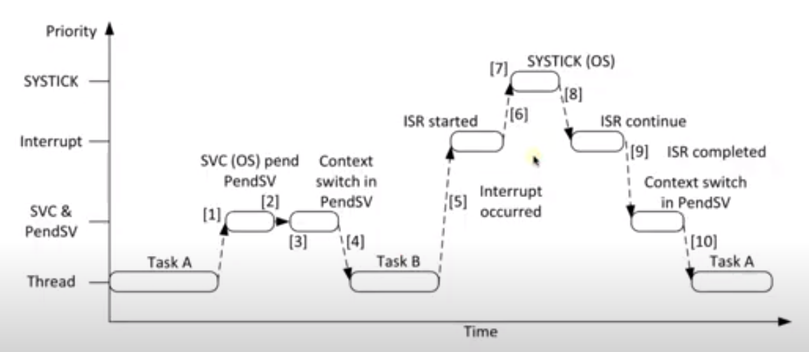 PENDSV FOR CONTEXT SWITCHING