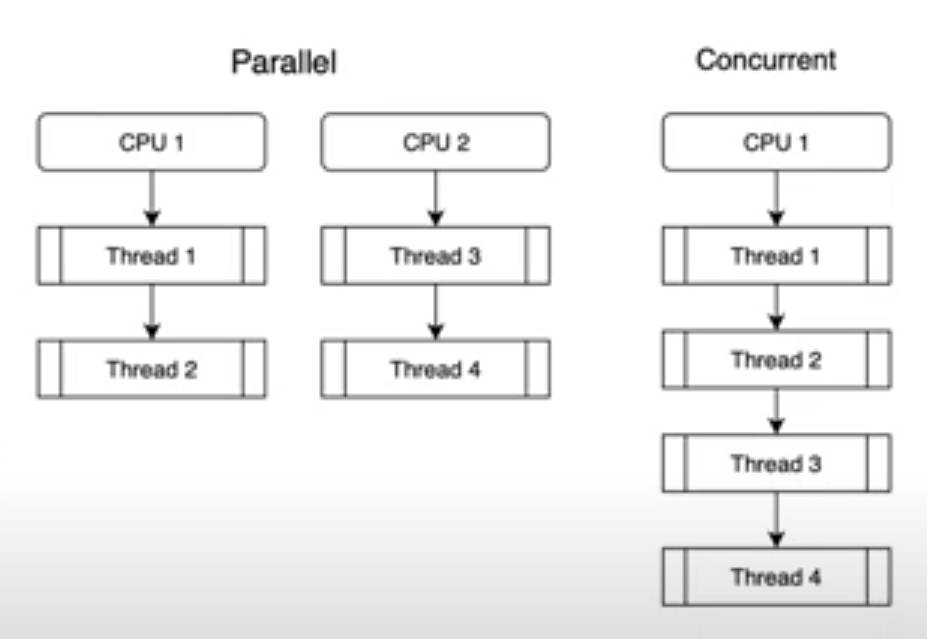 Parallel vs Concurrent