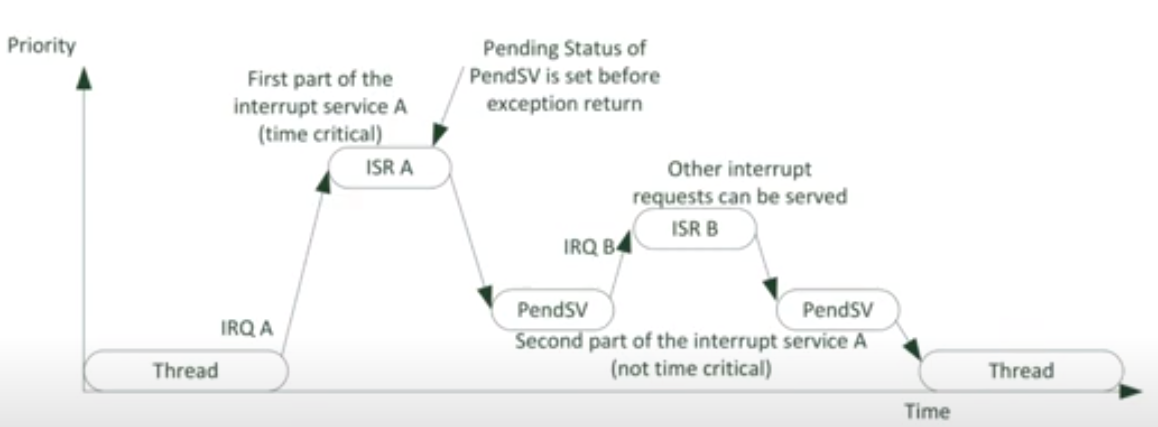 PendSV to partition an interrupt