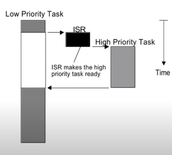 Preemptive Kernel