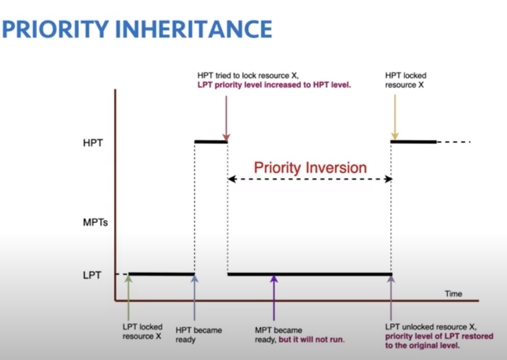 Priority Inheritance