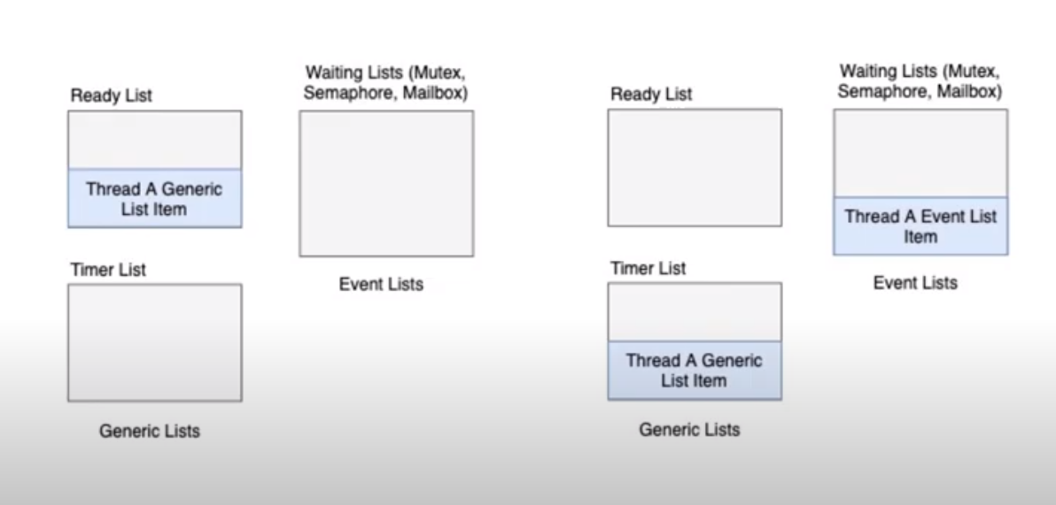 RTOS LISTS WITH TIMER SUPPORT