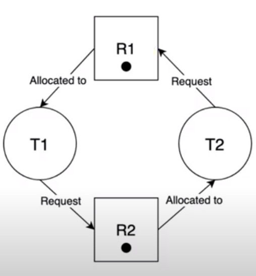 Resource allocation graph