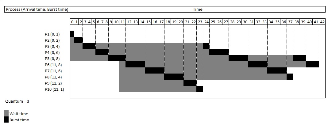 Round Robin Schedule Example