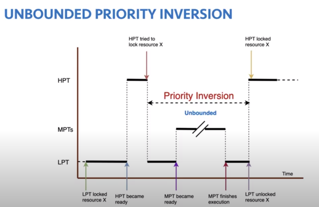 un Bounded Priority inversion