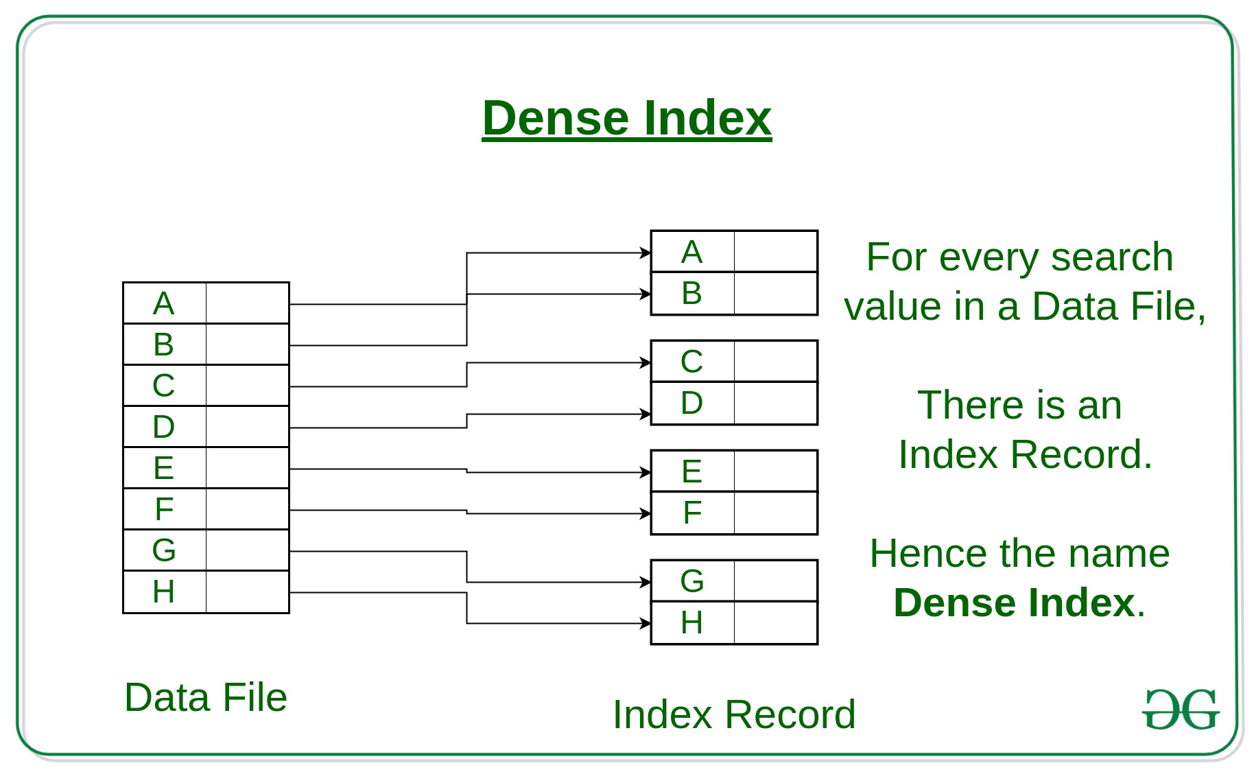 Dense-Index