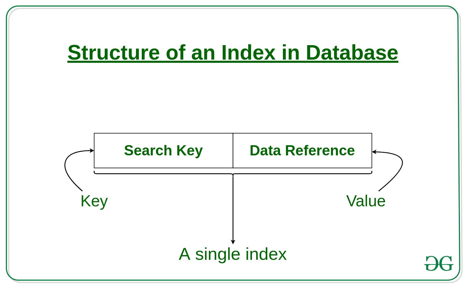 Structure-of-an-Index-in-Database